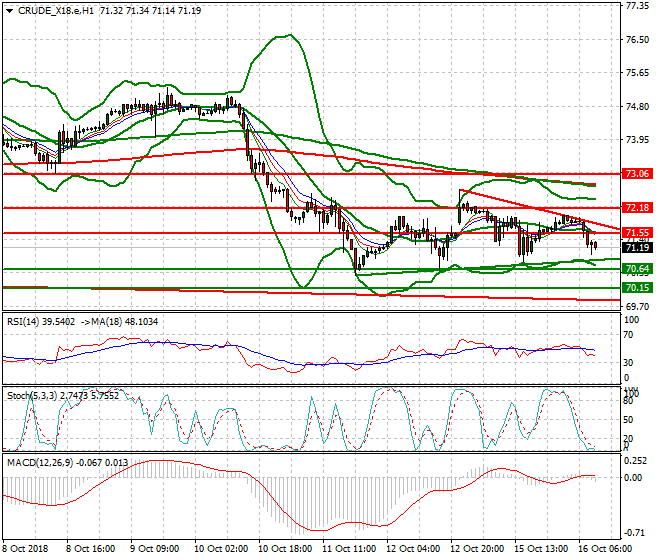 WTI Crude Mid-day Analysis 16 Oct 2018