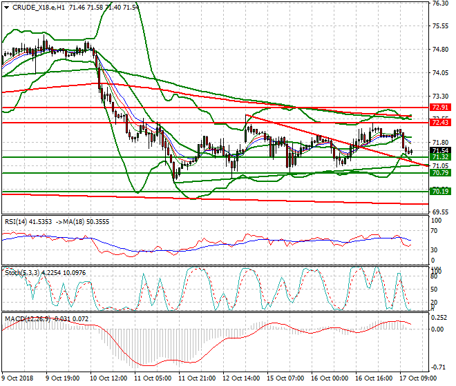 WTI Crude Evening Analysis 17 Oct 2018