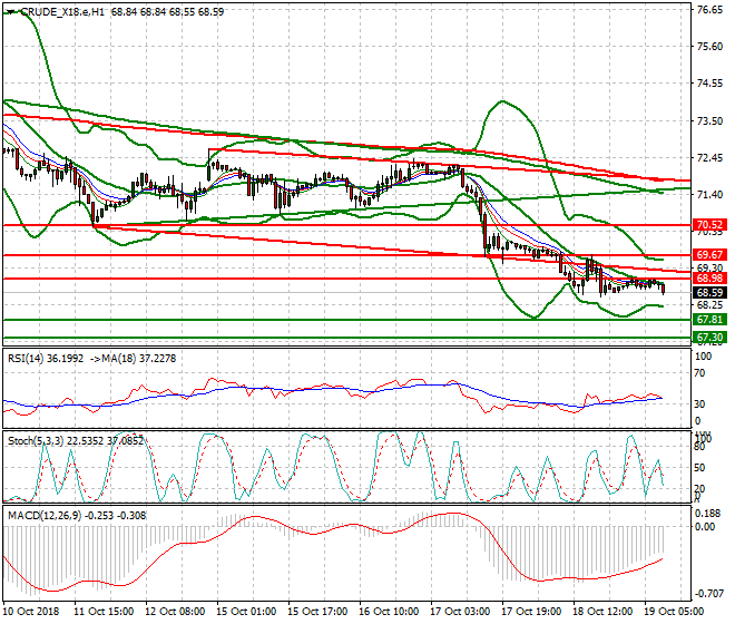 WTI Crude Mid-day Analysis 19 Oct 2018