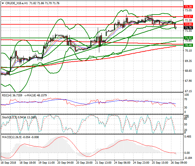 WTI Crude Evening Analysis 26 Sep. 2018