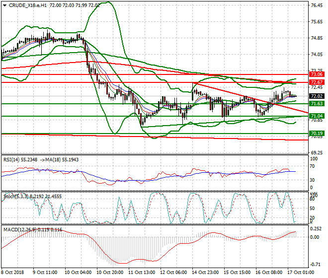 WTI Crude Intra-day Analysis 17 Oct 2018