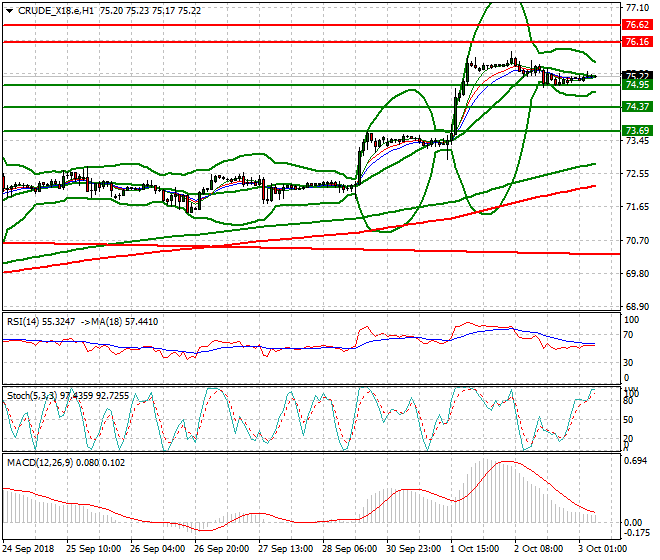 WTI Crude Intra-day Analysis 03 Oct 2018