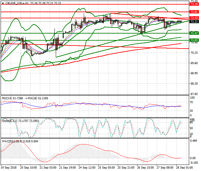 WTI Crude Intra-day Analysis 28 Sep. 2018