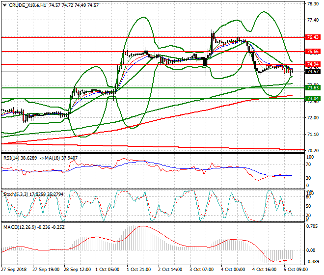 WTI Crude Evening Analysis 05 Oct 2018