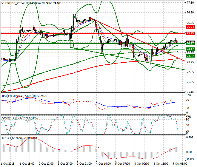 WTI Crude Evening Analysis 09 Oct 2018