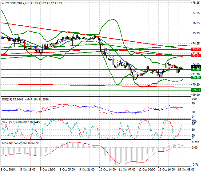 WTI Crude Evening Analysis 15 Oct 2018