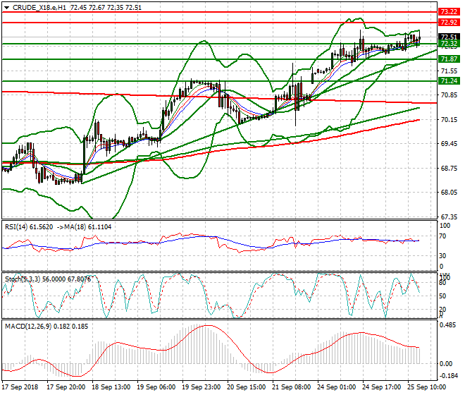 WTI Crude Evening Analysis 25 Sep. 2018