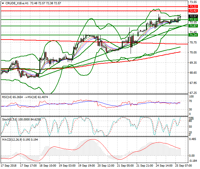 WTI Crude Mid-day Analysis 25 Sep. 2018