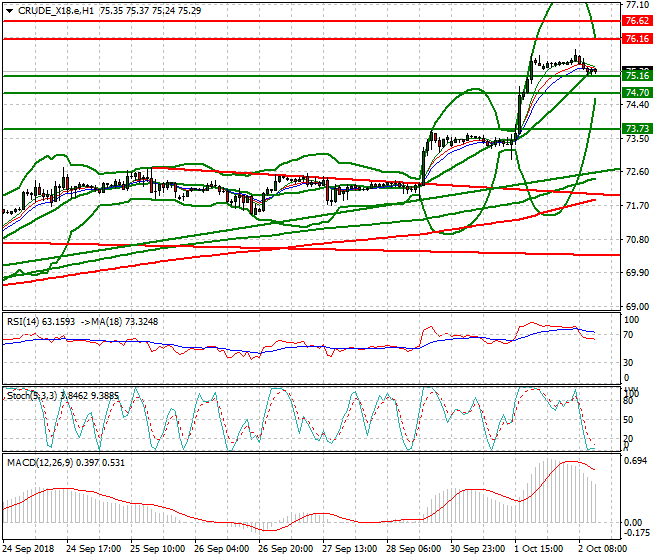 WTI Crude Evening Analysis 02 Oct 2018