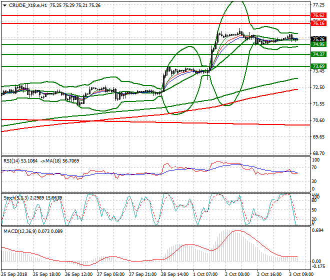 WTI Crude Evening Analysis 03 Oct 2018