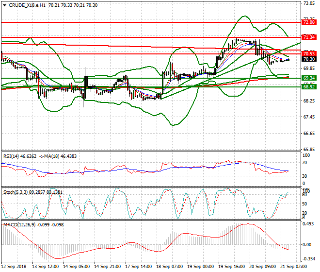 WTI Crude Intra-day Analysis 21 Sep. 2018