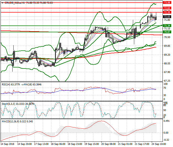 WTI Crude Evening Analysis 24 Sep. 2018