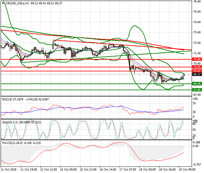 WTI Crude Evening Analysis 19 Oct 2018