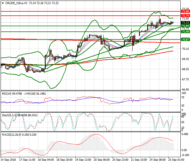 WTI Crude Intra-day Analysis 25 Sep. 2018