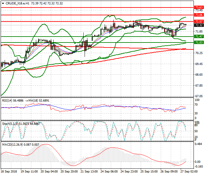 WTI Crude Intra-day Analysis 27 Sep. 2018