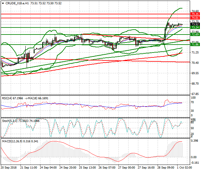 WTI Crude Intra-day Analysis 01 Oct 2018