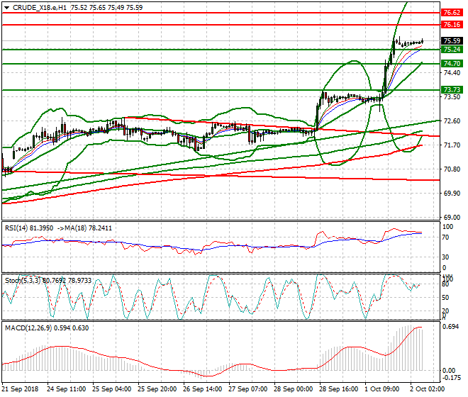 WTI Crude Intra-day Analysis 02 Oct 2018