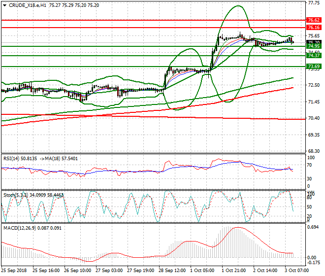 WTI Crude Mid-day Analysis 03 Oct 2018