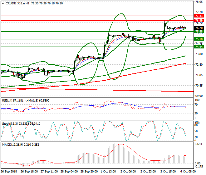 WTI Crude Evening Analysis 04 Oct 2018