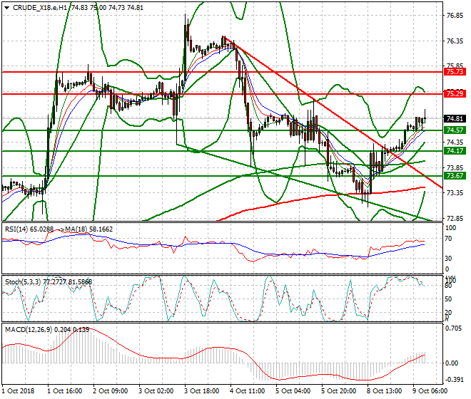 WTI Crude Mid-day Analysis 09 Oct 2018