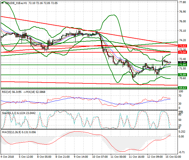 WTI Crude Intra-day Analysis 15 Oct 2018