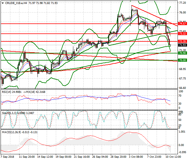 WTI Crude Intra-day Analysis 11 Oct 2018
