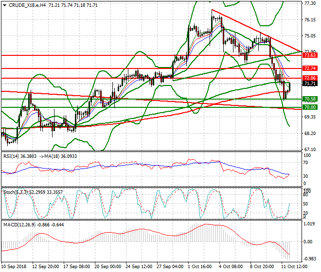 WTI Crude Intra-day Analysis 12 Oct 2018