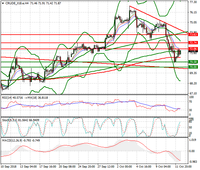 WTI Crude Evening Analysis 12 Oct 2018