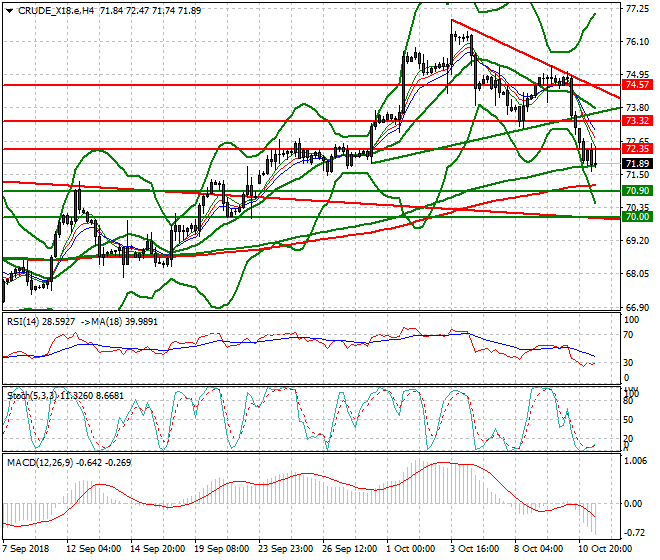 WTI Crude Evening Analysis 11 Oct 2018