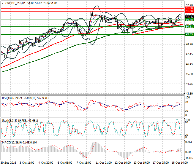 WTI Crude Oil Intra-day Analysis 19 October 2016
