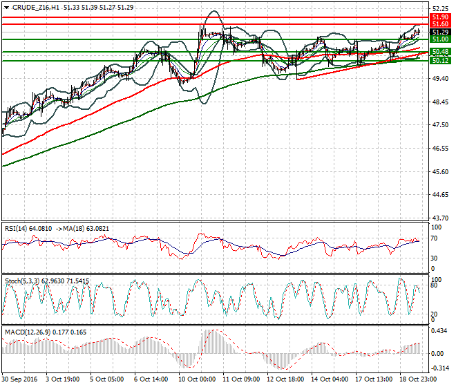 WTI Crude Oil Evening Analysis 19 October 2016