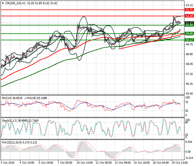 WTI Crude Oil Intra-day Analysis 20 October 2016
