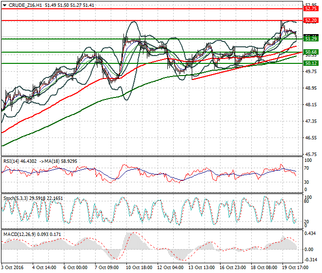 WTI Crude Oil Mid-day Analysis 20 October 2016