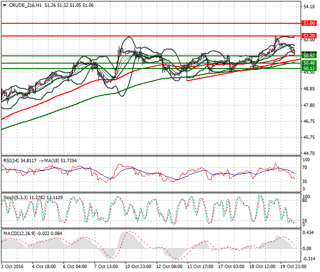 WTI Crude Oil Evening Analysis 20 October 2016