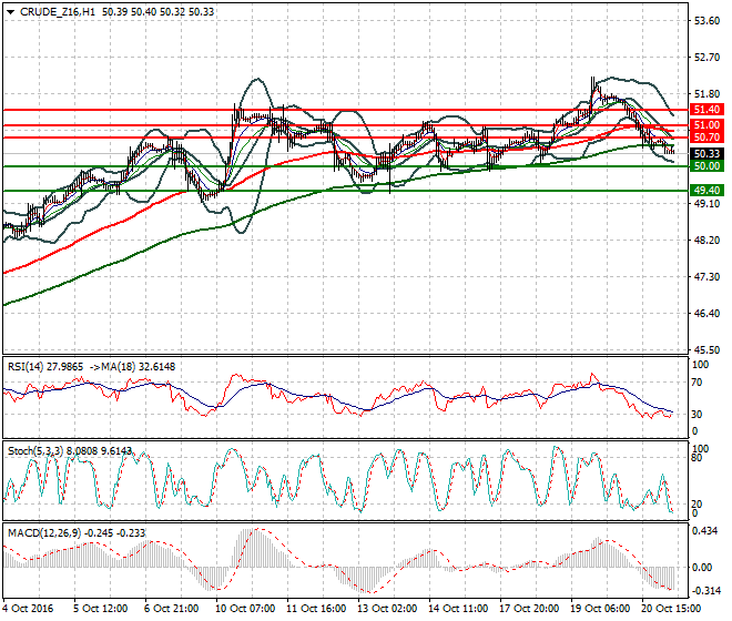 WTI Crude Oil Intra-day Analysis 21 October 2016
