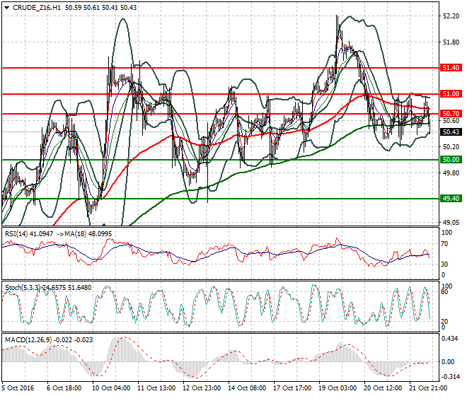 WTI Crude Oil Evening Analysis 24 October 2016