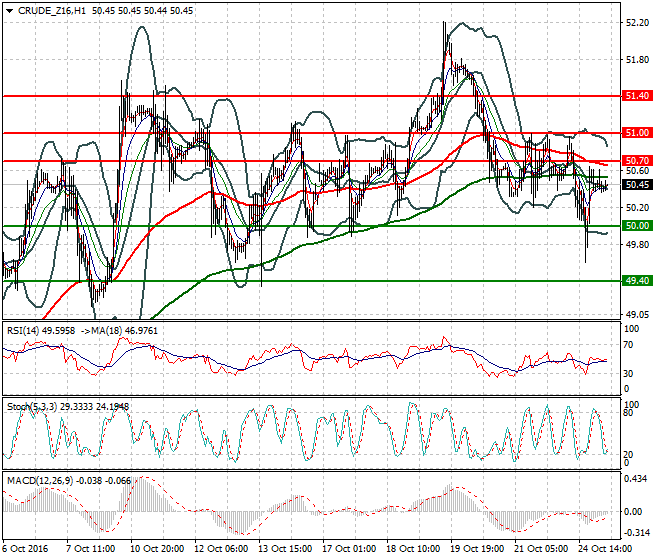 WTI Crude Oil Intra-day Analysis 25 October 2016