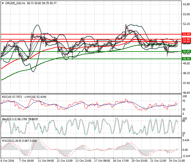 WTI Crude Oil Evening Analysis 25 October 2016