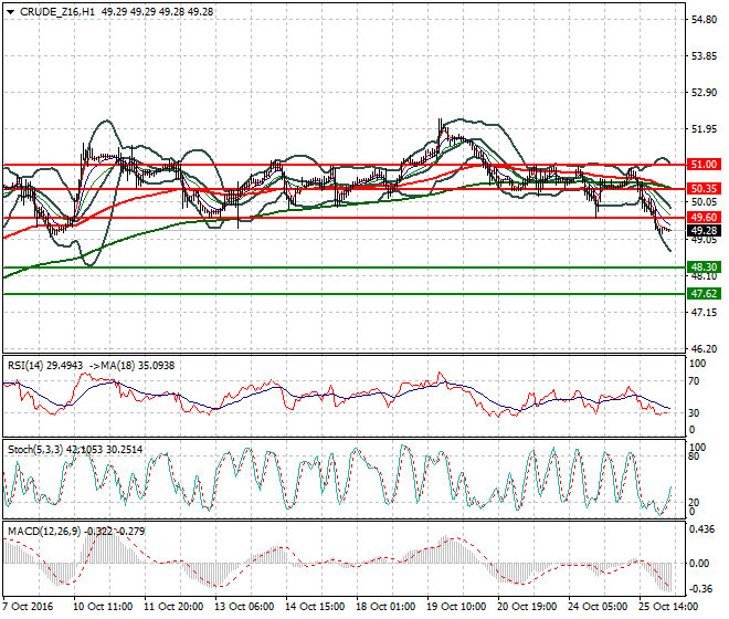 WTI Crude Oil Intra-day Analysis 26 October 2016