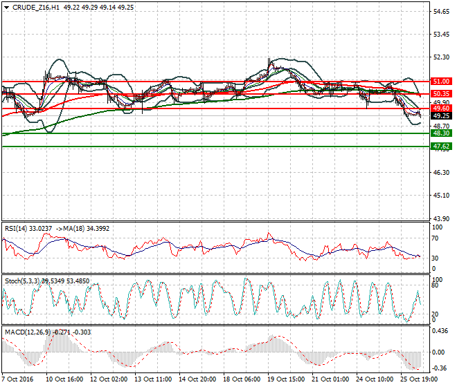 WTI Crude Oil Mid-day Analysis 26 October 2016