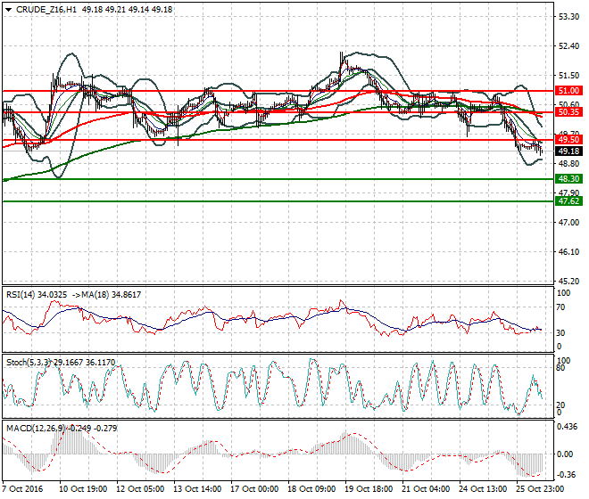 WTI Crude Oil Evening Analysis 26 October 2016