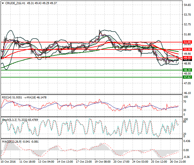 WTI Crude Oil Evening Analysis 27 October 2016