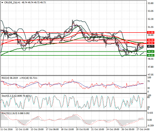 WTI Crude Oil Intra-day Analysis 28 October 2016
