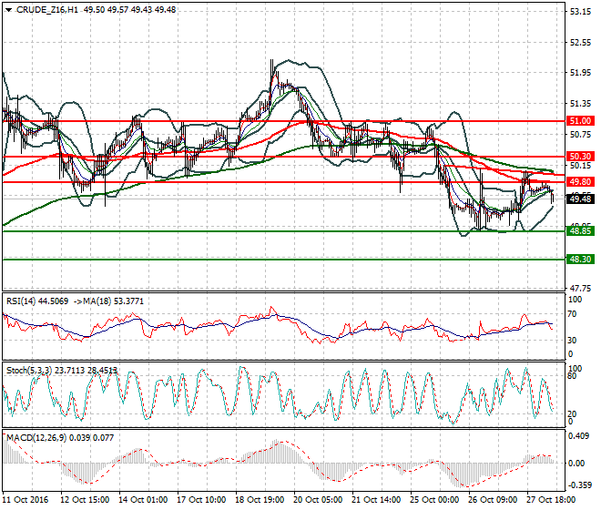 WTI Crude Oil Mid-day Analysis 28 October 2016