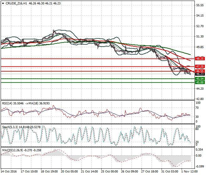 WTI Crude Oil Intra-day Analysis 02 November 2016