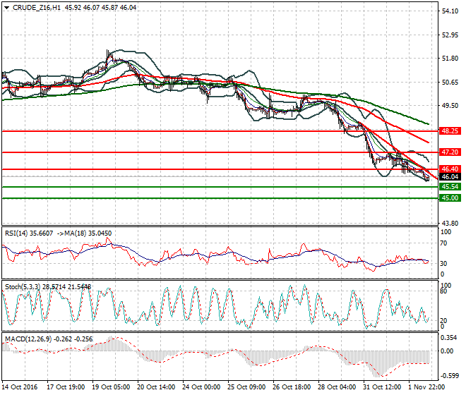 WTI Crude Oil Evening Analysis 02 November 2016