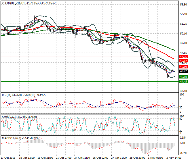 WTI Crude Oil Intra-day Analysis 03 November 2016