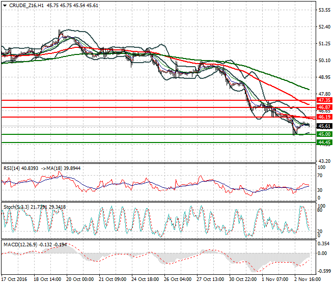 WTI Crude Oil Mid-day Analysis 03 November 2016