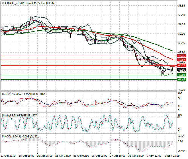 WTI Crude Oil Evening Analysis 03 November 2016