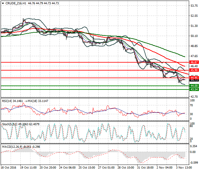 WTI Crude Oil Intra-day Analysis 04 November 2016